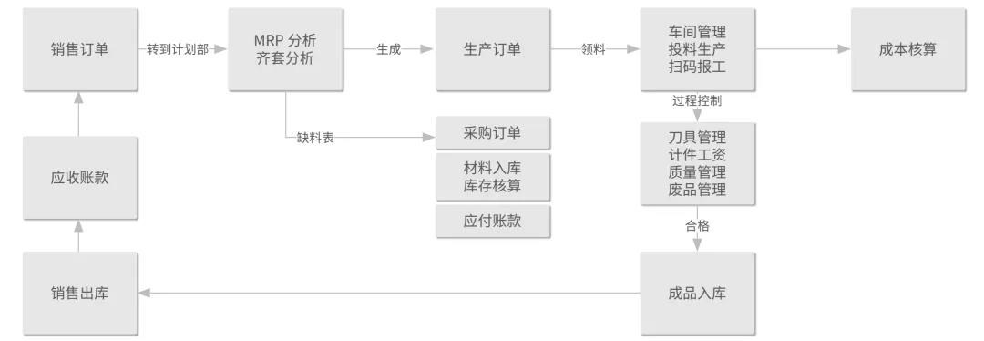 用友MES系统