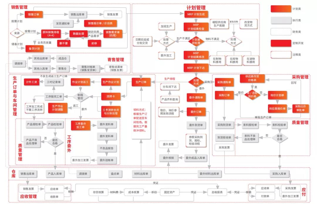 用友U8流程