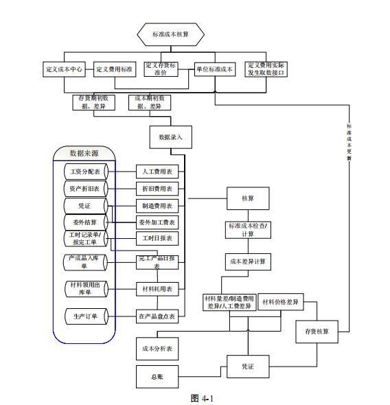 用友U8操作流程图