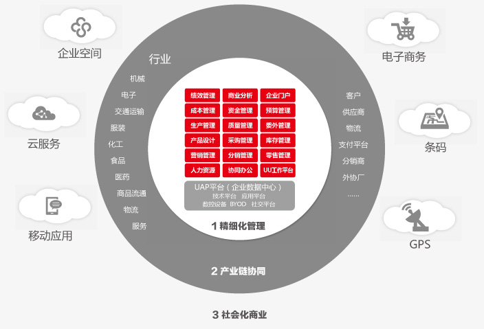 用友U8软件