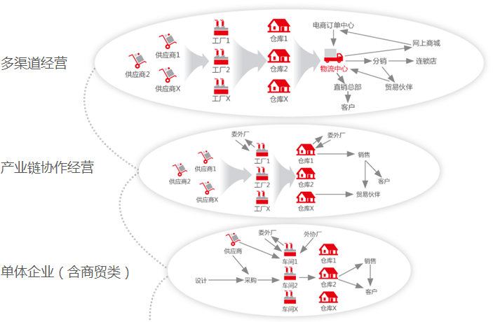 用友ER-U8进销存管理