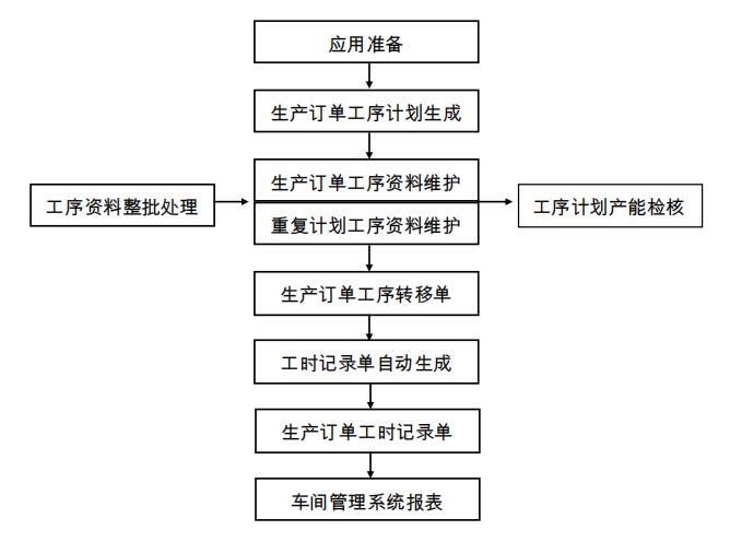 用友车间管理